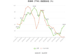 新和成：预计2024年上半年净利20.77亿元-22.25亿元 同比增长40%-50%