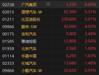 港股收评：恒指涨1.79%恒生科指涨2.53%！汽车股全天强势，广汽涨超6%，理想、比亚迪涨超5%，腾讯涨超4%