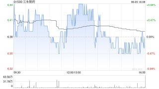 三生制药6月5日耗资319.94万港元回购50万股