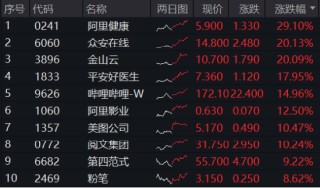 国家数据集团上线，大数据、信创携手飙升！AI医疗站上风口，科网牛继续狂奔，港股互联网ETF标的单周涨逾13%！