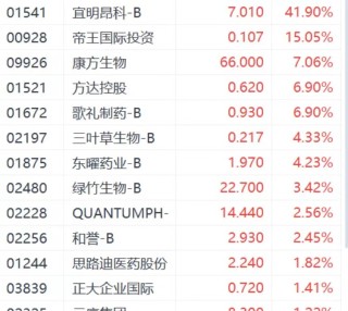 多重利好助推宜明昂科股价走强 近四日累计涨超90%