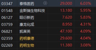 午评：港股恒指涨0.06% 恒生科指涨0.85%石油股逆势下挫