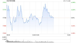 午评：港股恒指涨0.06% 恒生科指涨0.85%石油股逆势下挫