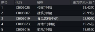 主力狂买近23亿引爆吃喝板块！白酒股领衔反攻，食品ETF（515710）盘中飙涨超3%，近60日吸金破亿！