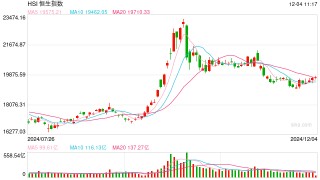 快讯：恒指低开0.12% 科指涨0.23%半导体概念股集体高开