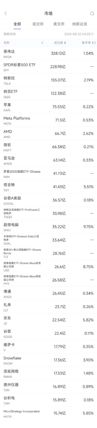 8月21日美股成交额前20：京东遭沃尔玛清仓式减持