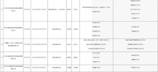 深圳证监局“放了一波大招”，私募机构们要注意了！28家私募变更出资人或法定代表人，但未向中基协变更手续