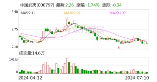 中国武夷：预计2024年上半年净利润为1.7亿元~2.2亿元
