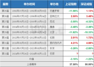 今年“奥运魔咒”会是个例外吗？