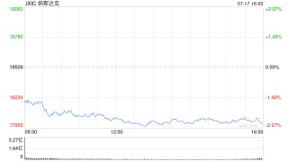收盘：道指创历史新高 纳指重挫逾500点