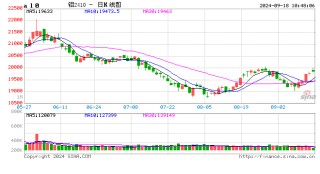 长江有色：金九银十提振消费预期 18日现铝或上涨