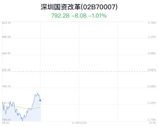 深圳国资改革概念盘中跳水，深深房Ａ跌0.88%