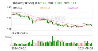 凌志软件今日大宗交易折价成交464.31万股 成交额2605.95万元