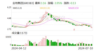 金地集团：预计2024年上半年亏损30亿元-36亿元
