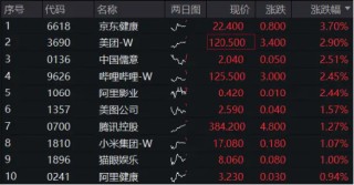 港股继续攀升，腾讯控股早盘涨近2%，上半年回购额已超去年全年，港股互联网ETF（513770）续涨逾1%！