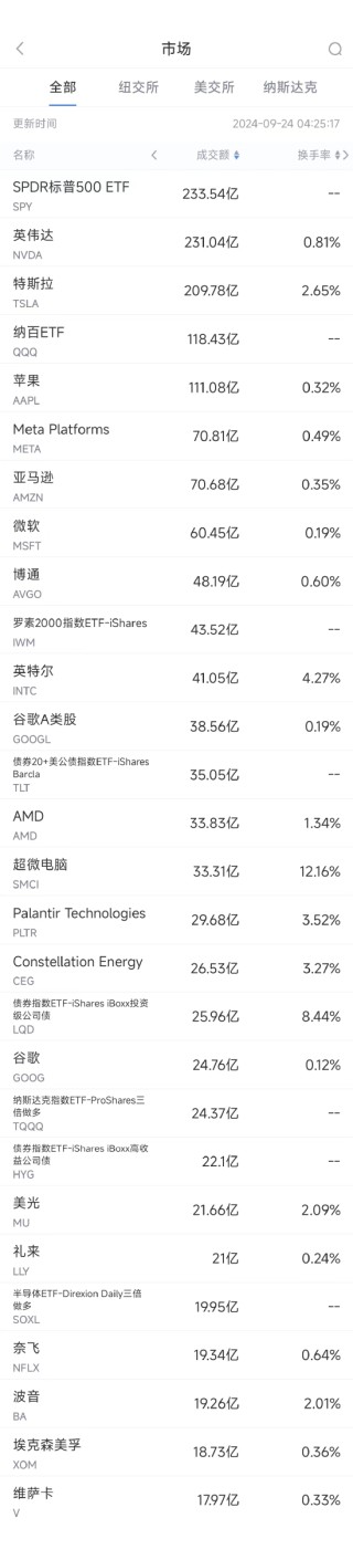 9月23日美股成交额前20：波音提出四年加薪30%计划，希望结束罢工危机