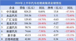 平均月亏多达200万元！经销商感叹“从未有过这么大压力”