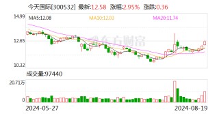 今天国际2024半年度分配预案：拟10转增4.5股派5元