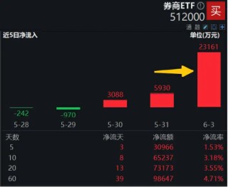 “券业一哥”官宣中期分红，券商ETF（512000）早盘拉升，最新单日狂揽2．32亿元！