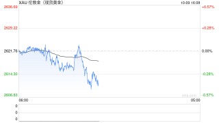 黄金短线突然遭到抛售！金价刚刚跌破2610美元 美联储纪要来袭如何交易黄金？