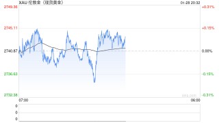 美联储利率决议临近 黄金修正蓄力再拔高