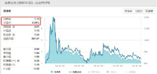 券商板块周线6连跌，近5年底部时刻，券商ETF（512000）单周继续狂揽超6亿元，潜伏“中期躁动”？