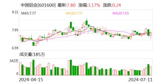 中国铝业：预计2024年上半年净利65亿元-73亿元 同比增长90%-114%