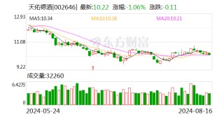 天佑德酒：8月16日召开董事会会议