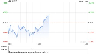 早盘：美股继续下滑 联邦快递下跌逾14%