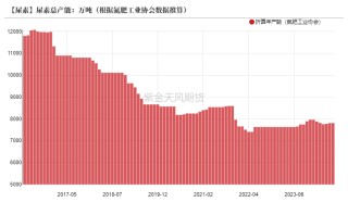 【尿素半年报】供给的压力来的有点慢