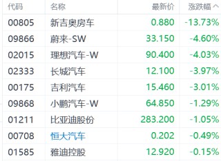 港股三大指数震荡下挫 黄金股借国际金价东风逆势走强