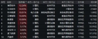 微信灰度测试，DeepSeek朋友圈“挤爆”！腾讯概念股走强，大数据产业ETF（516700）猛拉3．84%上探阶段高点