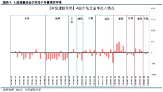 中信建投陈果：市场似乎已到本轮情绪底部 未来几天可左侧布局反弹