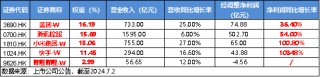 美国CPI大降温，港股上行空间开启？互联网龙头涨势如虹，美团涨近5%，港股互联网ETF（513770）飙涨逾3%！