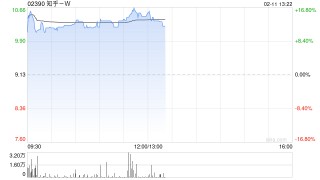 知乎-W午后涨超13% 旗下知乎直答接入DeepSeek-R1模型