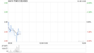 中国东方航空股份1月7日斥资762.8万元回购200万股A股