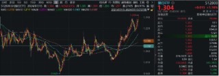 银行股大象起舞，国有五大行再探新高，银行ETF（512800）放量涨逾1%，刷新近3年新高！