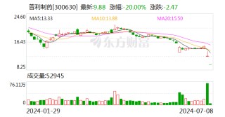 股价一字跌停！普利制药涉嫌“造假”被立案 复牌首日遭遇“股债双杀”