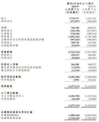 商汤上半年营收17.4亿：同比增21% 生成式AI贡献6成收入
