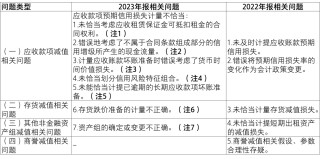 【致同解读】证监会《上市公司2023年年度财务报告会计监管报告》内容提示