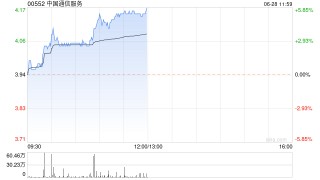 电信股延续近期涨势 中国通信服务涨超5%中国联通涨超4%