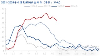 Mysteel解读：下游消费有所回升市场到货减少 电解铜库存延续去库