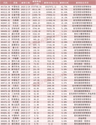下周，这些股票流通盘将增加超100%