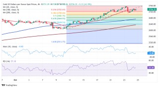 中东停火突传重要消息！金价短线急跌逼近2727 FXStreet首席分析师金价技术分析