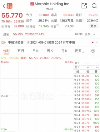 深夜！突然暴涨75%！