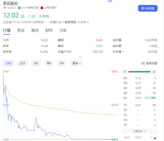 “20cm”涨停！这一概念逆势活跃
