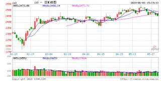 股指期货涨跌不一 IH主力合约涨0.03%