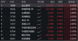连涨3日，港股稳住了？港股互联网ETF（513770）早盘涨逾1%，机构：下半年将开启第二阶段上行