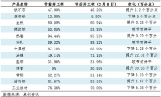 【复工专题】节后钢铁上下游产业链复工情况调研汇总