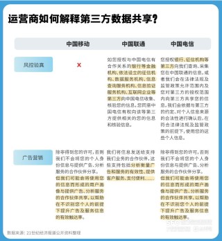 14亿人的个人信息都去哪儿了？运营商隐私政策无法回答
